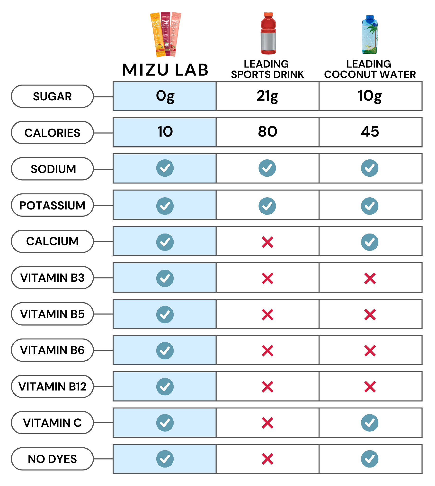 Mizu Lab comparison table